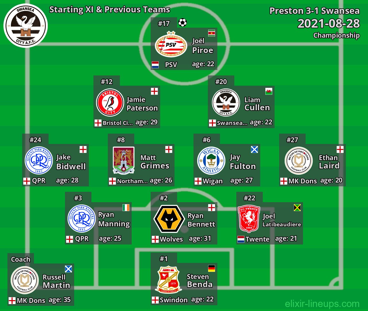 Swansea Starting XI & Previous Teams 2021-08-28