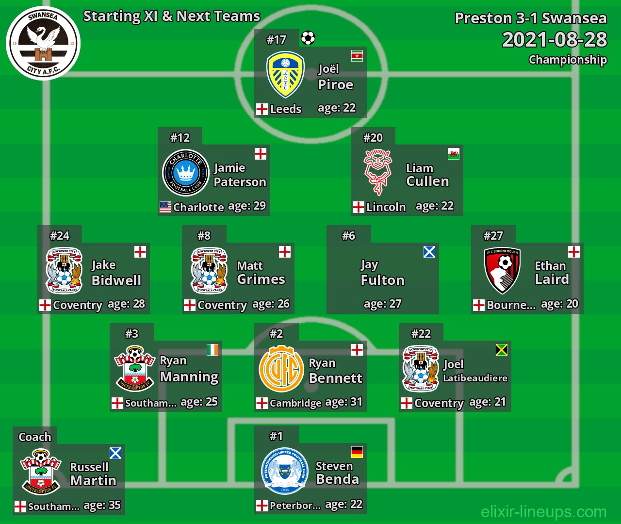 Swansea Starting XI & Next Teams 2021-08-28