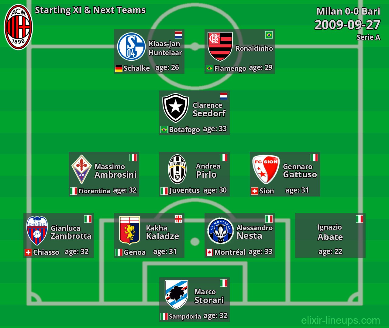 Milan Starting XI & Next Teams 2009-09-27