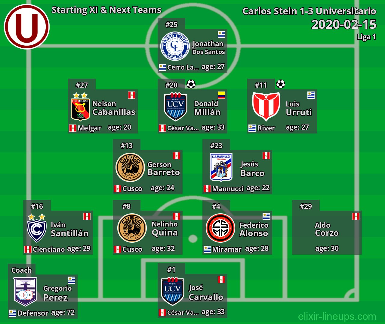 Universitario Starting XI & Next Teams 2020-02-15