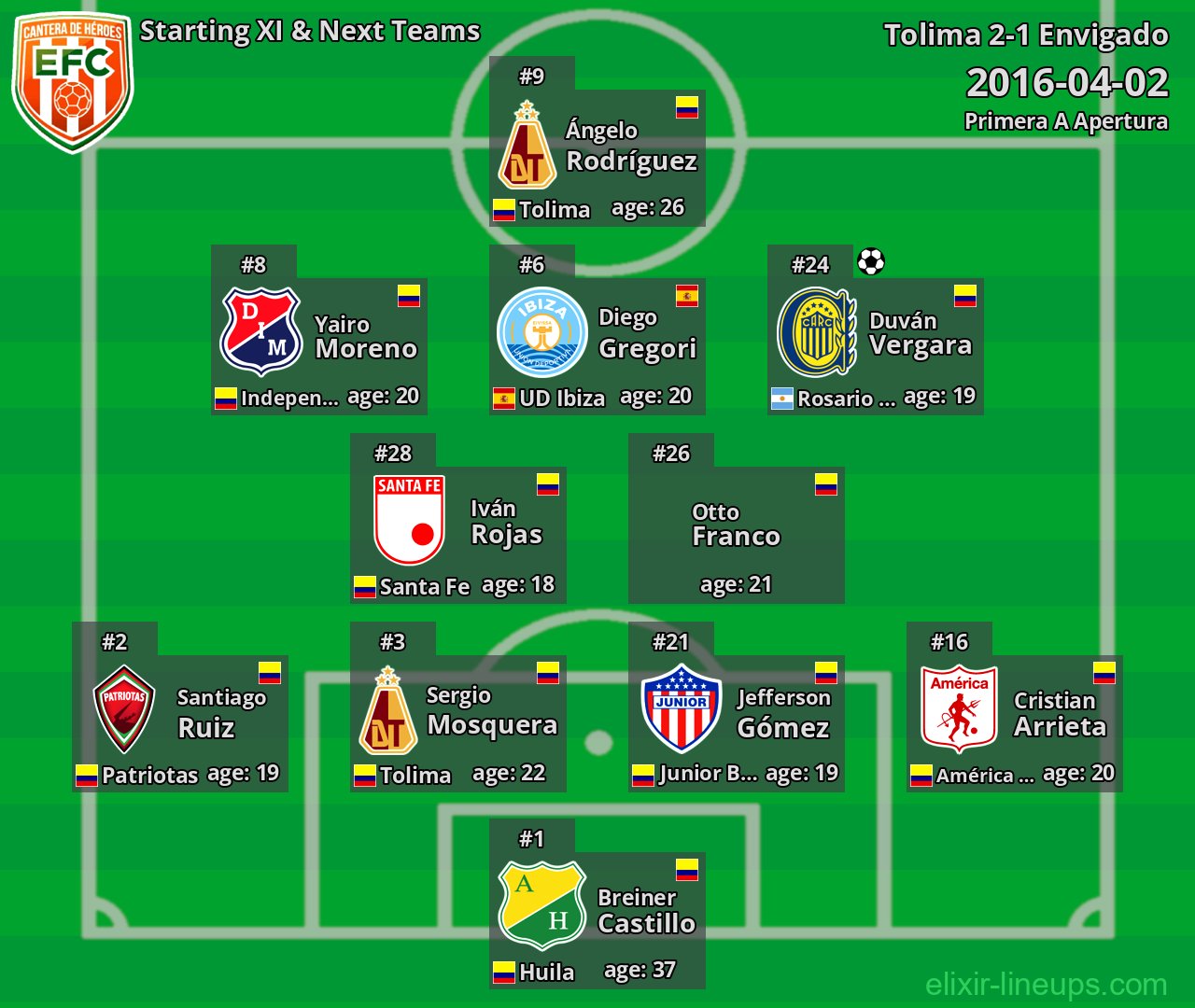 Envigado Starting XI & Next Teams 2016-04-02