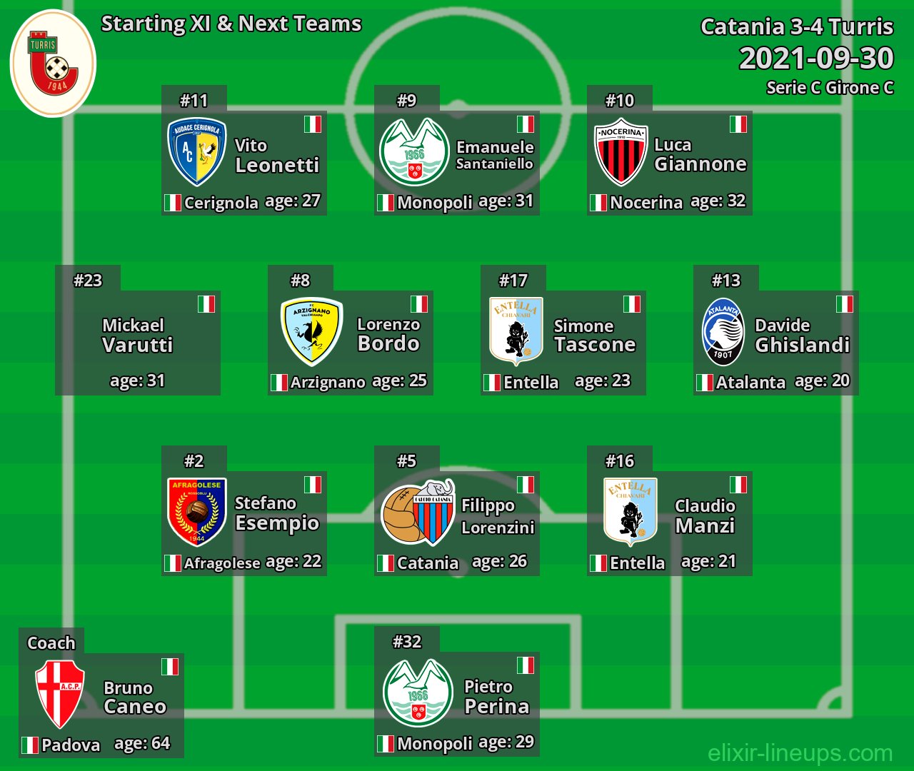 Turris Starting XI & Next Teams 2021-09-30