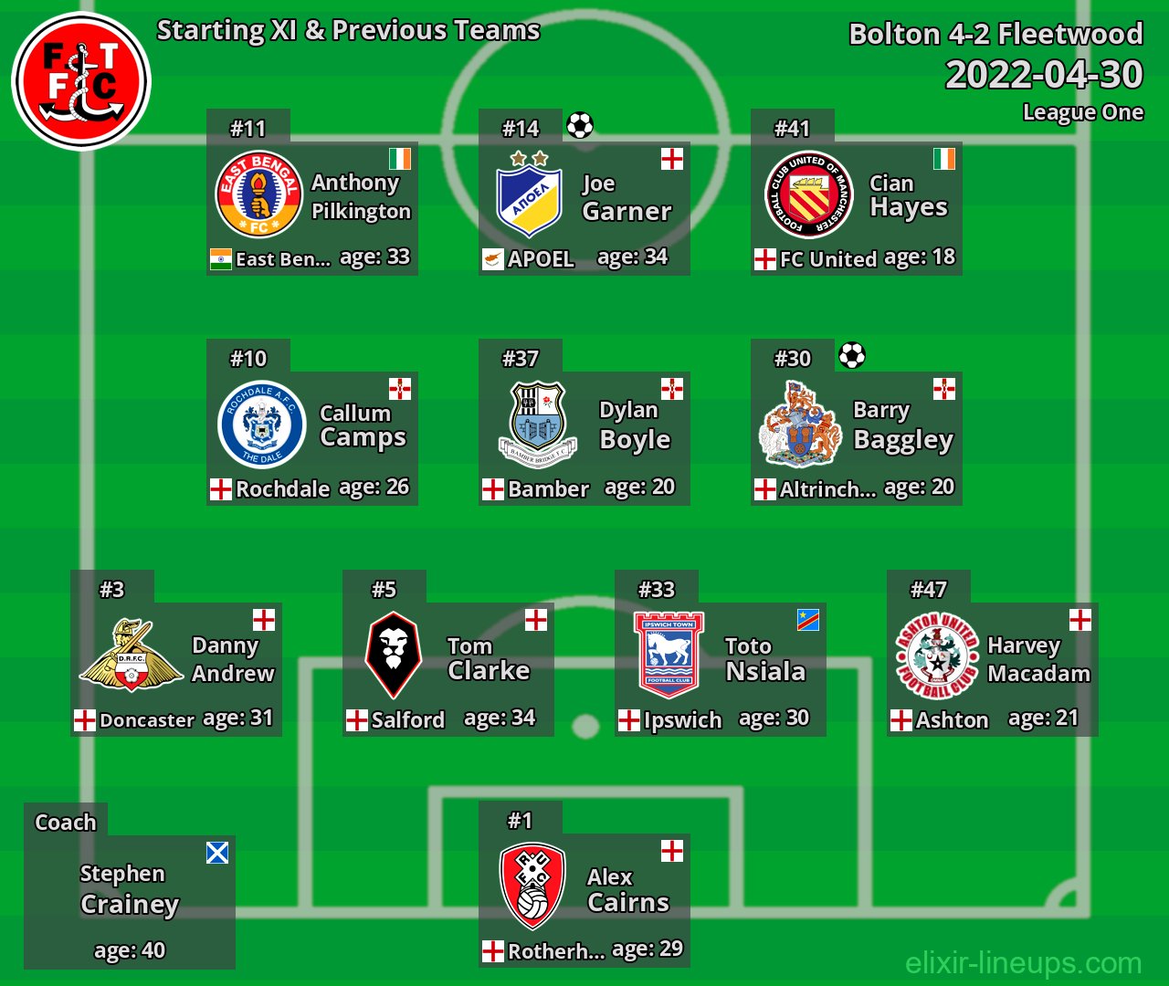 Fleetwood Starting XI & Previous Teams 2022-04-30