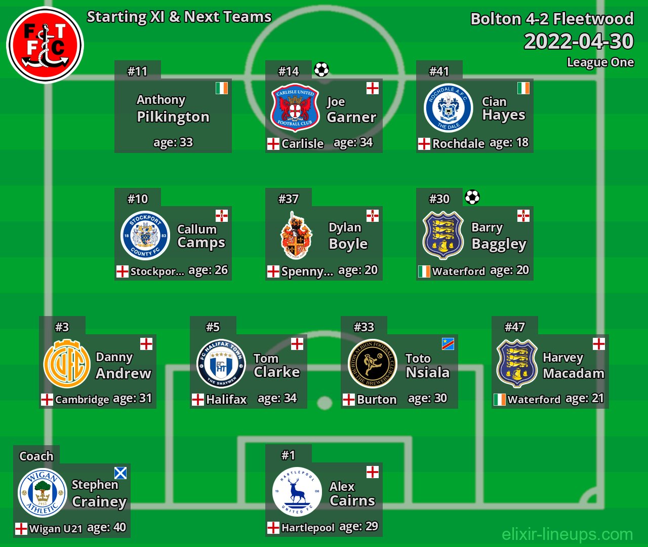 Fleetwood Starting XI & Next Teams 2022-04-30