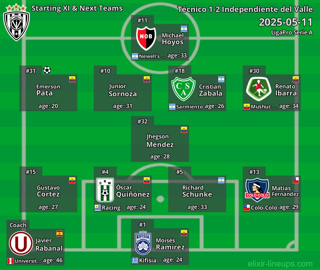 Independiente del Valle Starting XI & Next Teams 2025-05-11