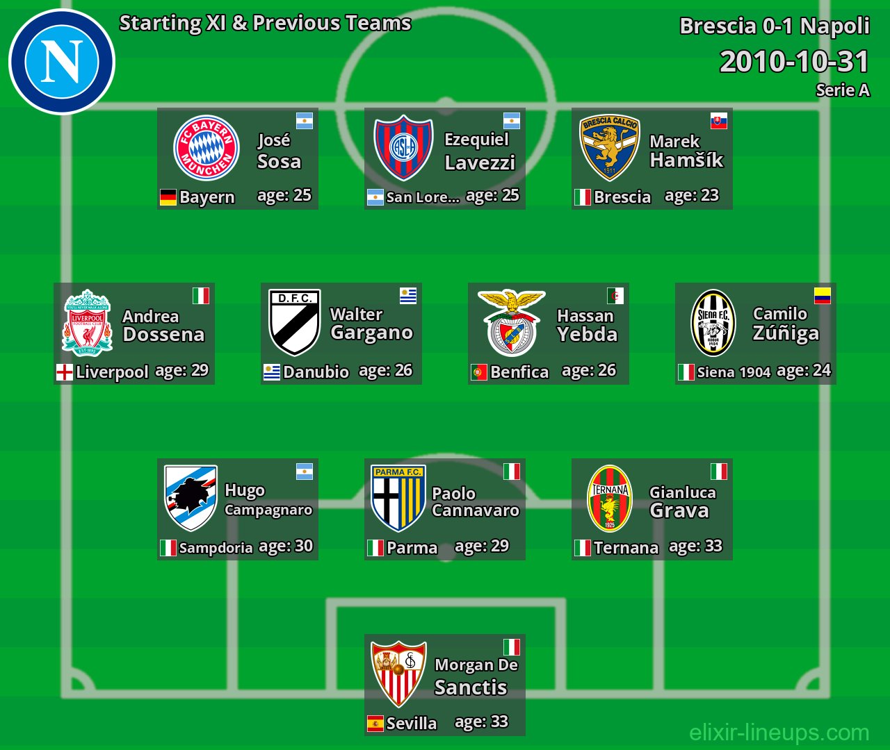 Napoli Starting XI & Previous Teams 2010-10-31