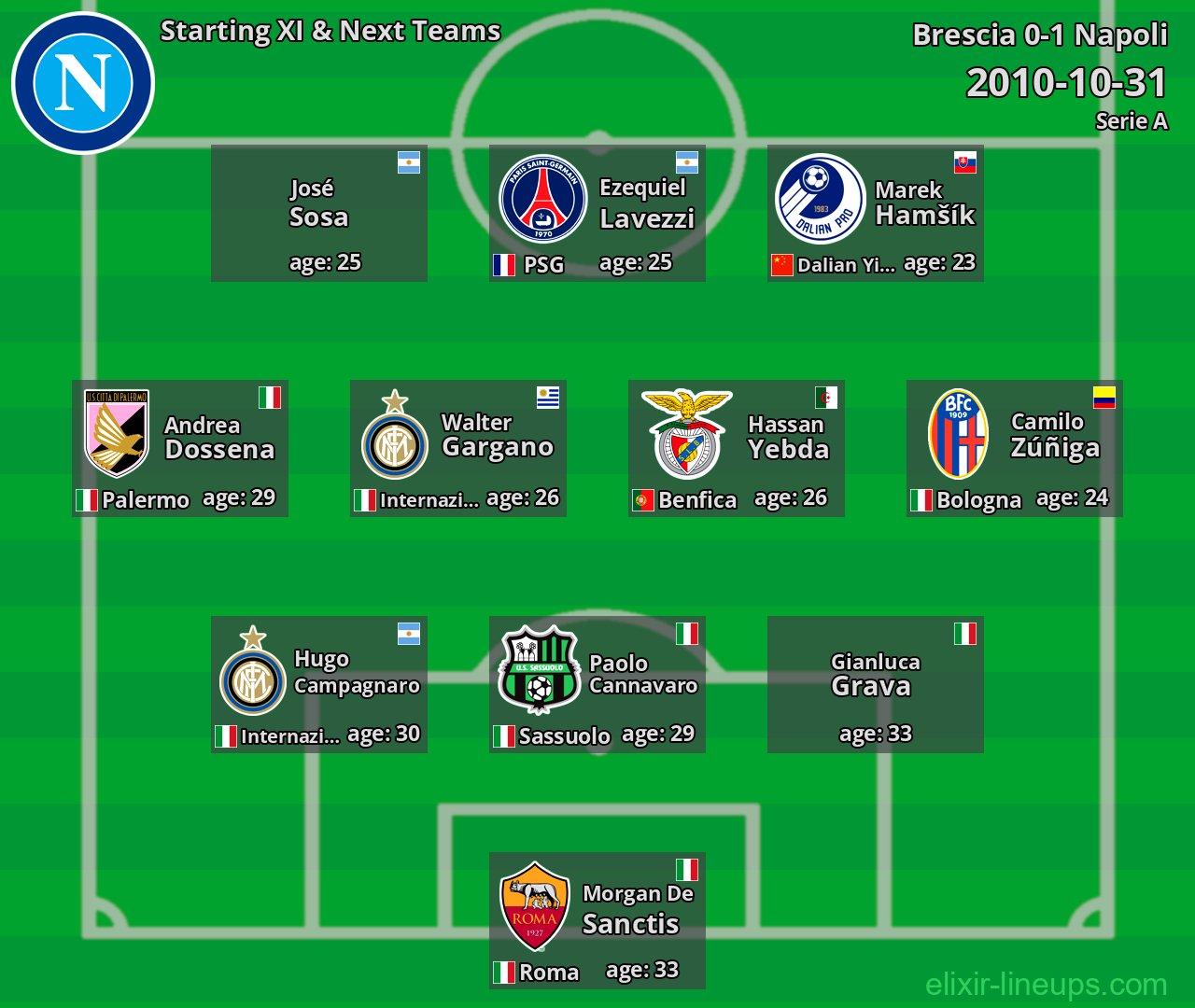 Napoli Starting XI & Next Teams 2010-10-31