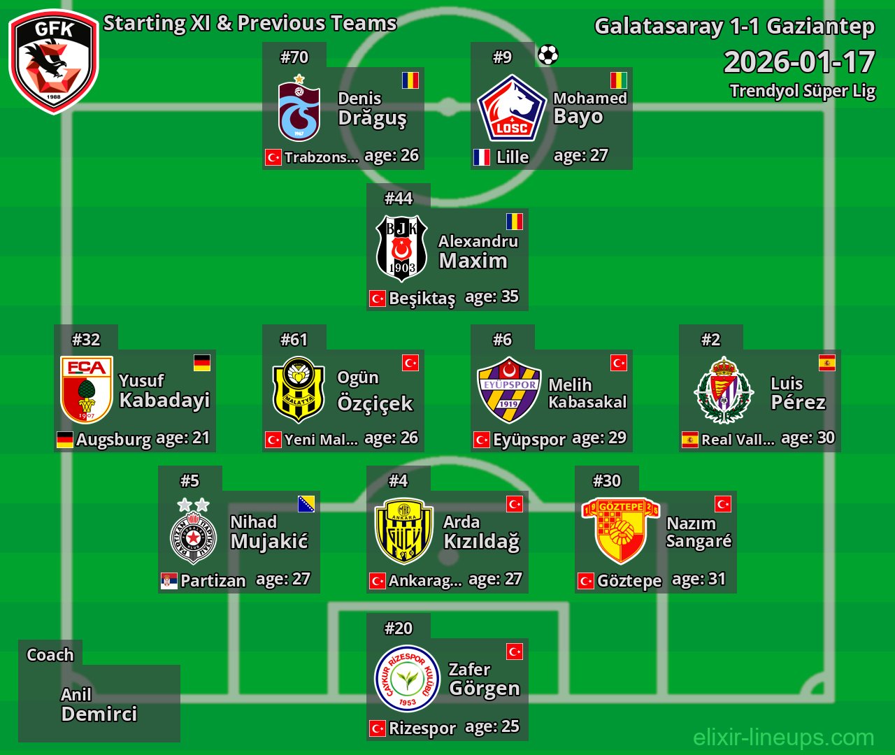 Gaziantep Starting XI & Previous Teams 2026-01-17