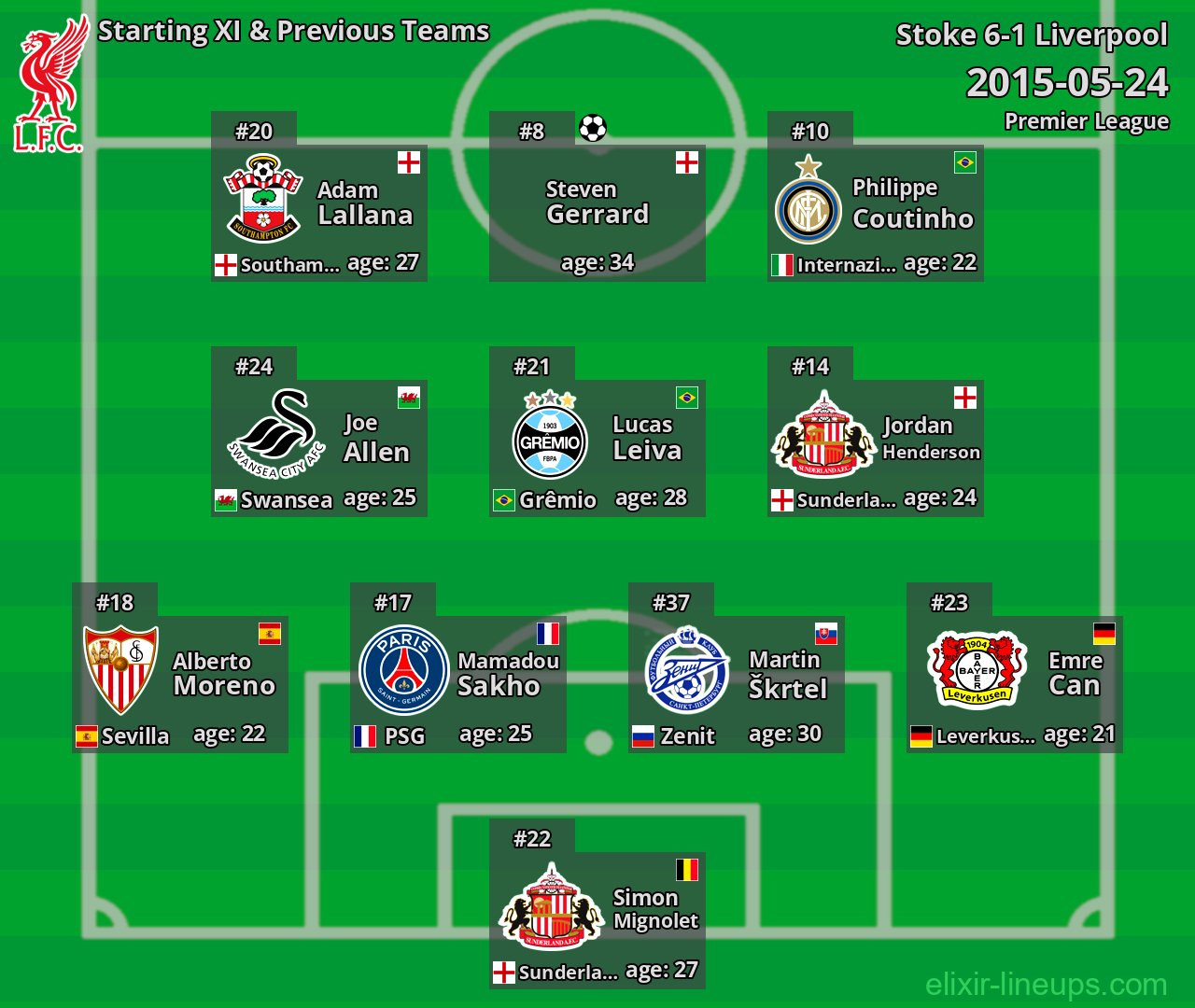 Liverpool Starting XI & Previous Teams 2015-05-24