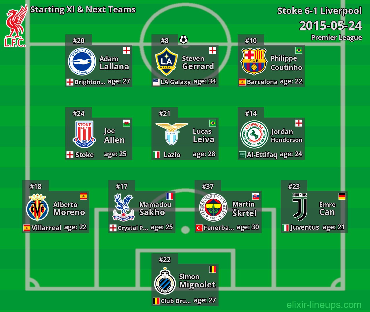 Liverpool Starting XI & Next Teams 2015-05-24