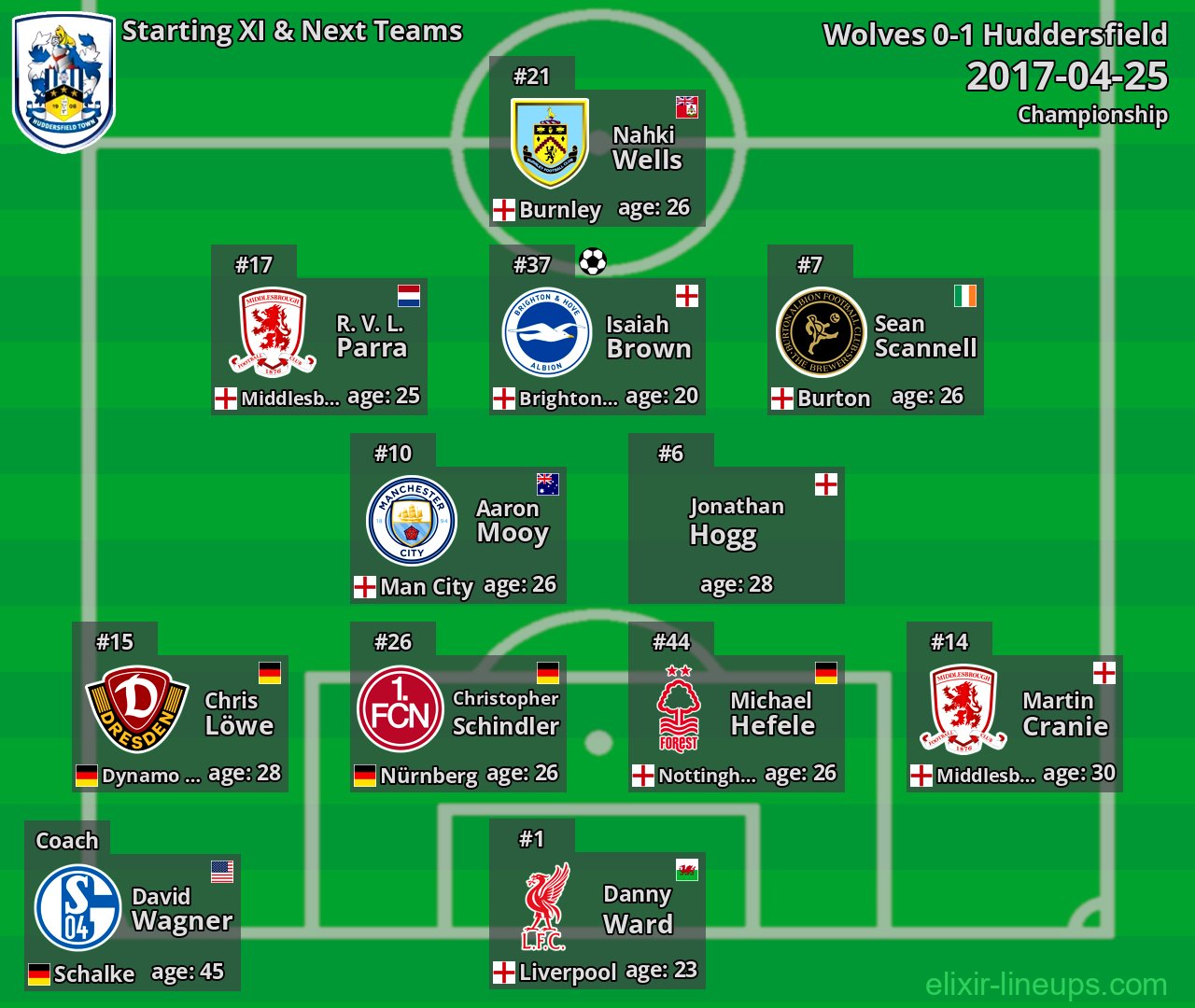 Huddersfield Starting XI & Next Teams 2017-04-25