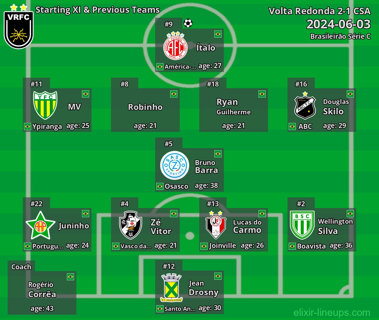 Volta Redonda Starting XI & Previous Teams 2024-06-03