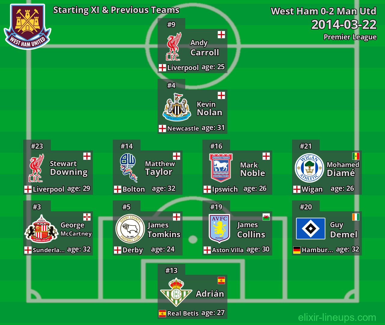 West Ham Starting XI & Previous Teams 2014-03-22