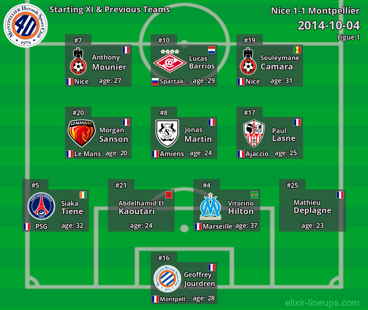 Montpellier Starting XI & Previous Teams 2014-10-04