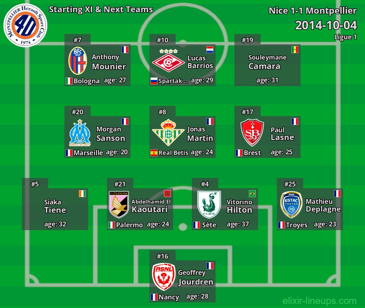 Montpellier Starting XI & Next Teams 2014-10-04