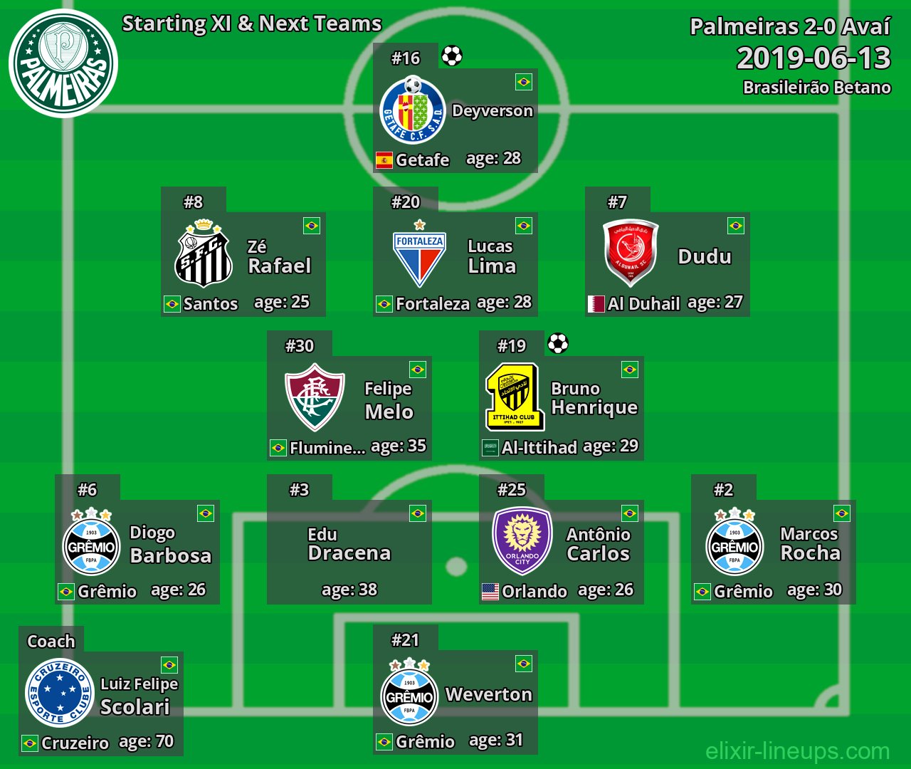 Palmeiras Starting XI & Next Teams 2019-06-13