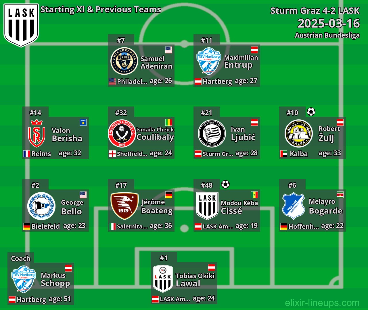 LASK Starting XI & Previous Teams 2025-03-16
