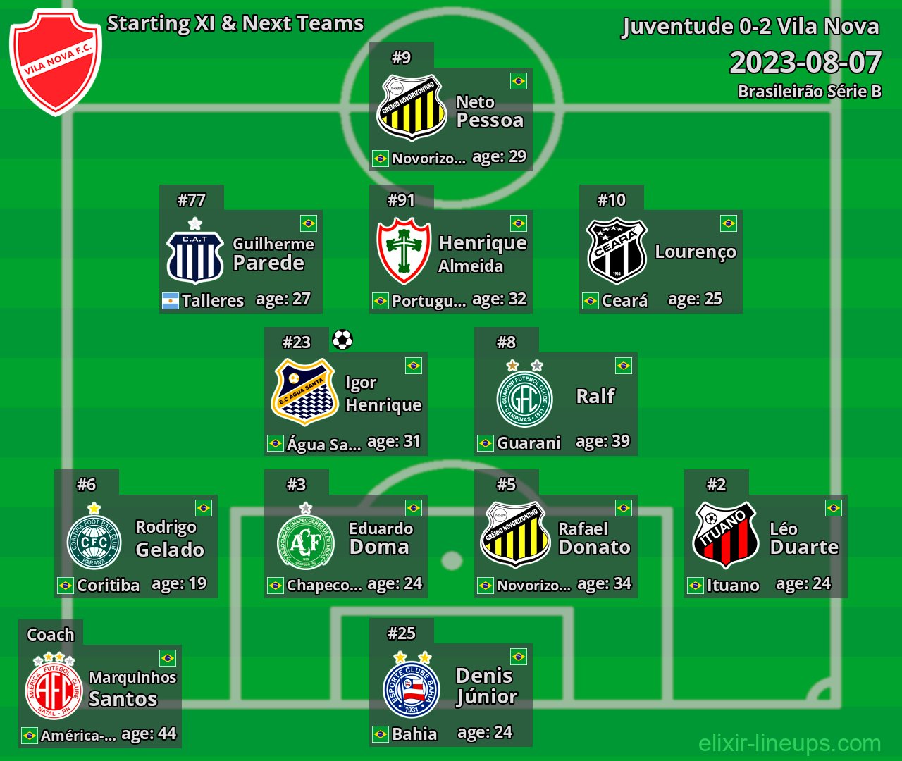 Vila Nova Starting XI & Next Teams 2023-08-07
