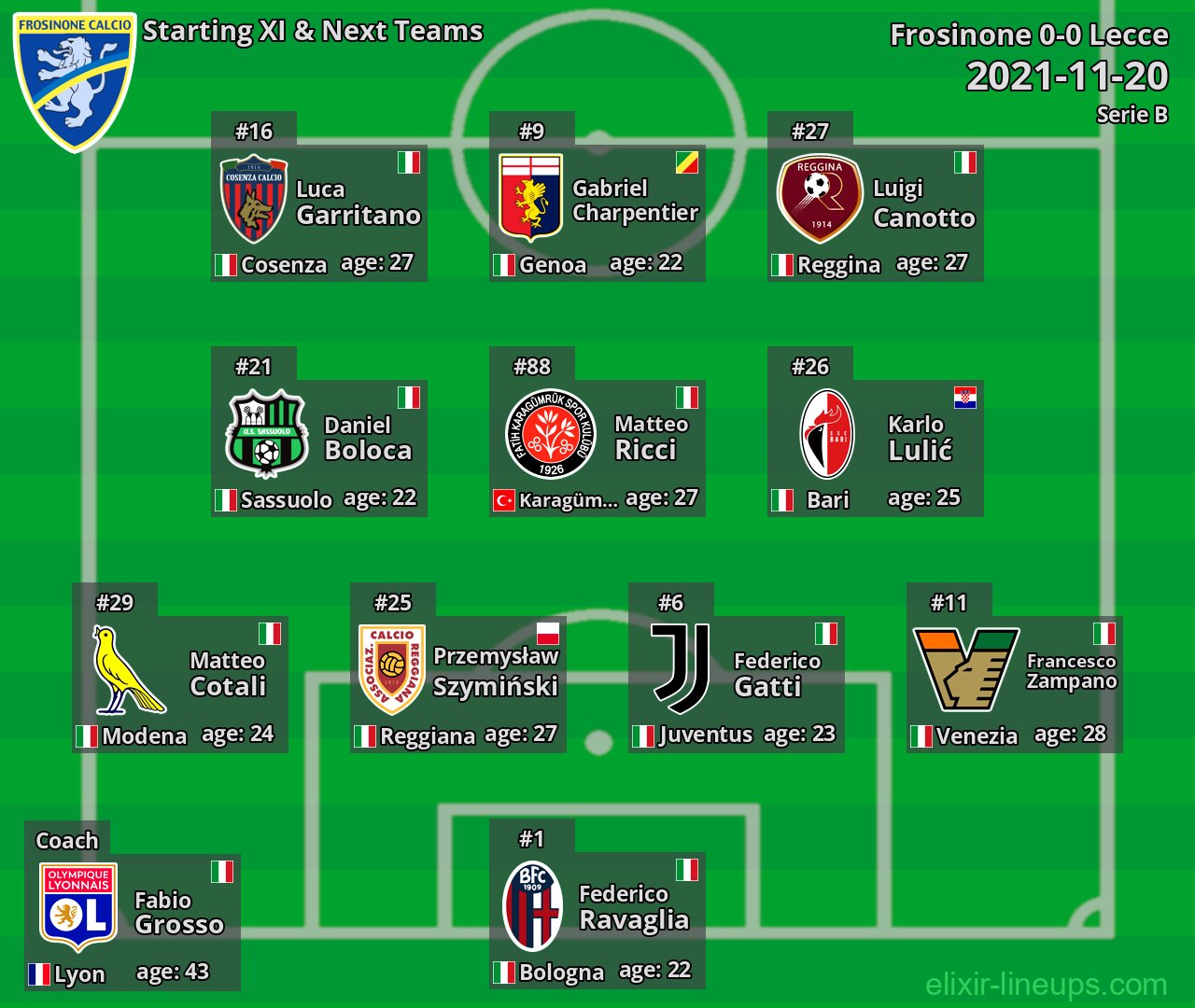 Frosinone Starting XI & Next Teams 2021-11-20