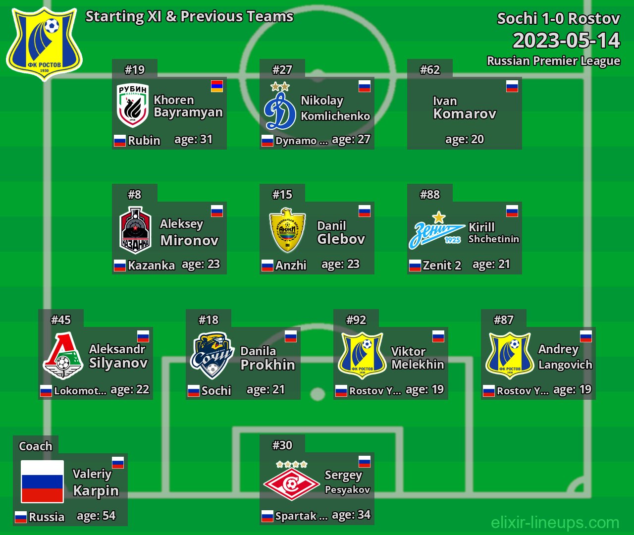 Rostov Starting XI & Previous Teams 2023-05-14