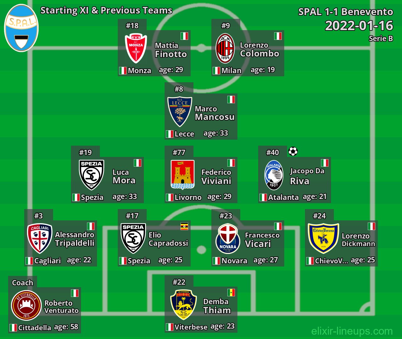 SPAL Starting XI & Previous Teams 2022-01-16