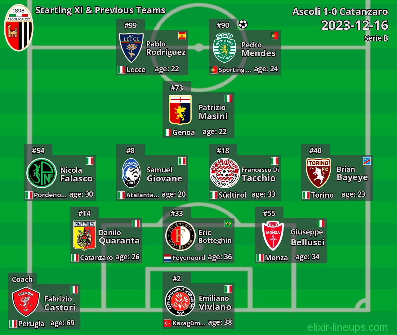 Ascoli Starting XI & Previous Teams 2023-12-16