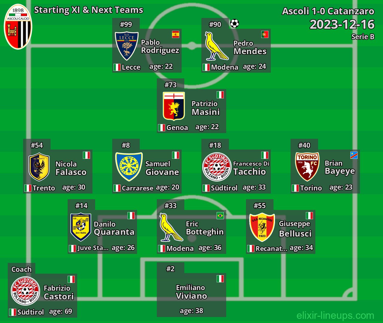Ascoli Starting XI & Next Teams 2023-12-16