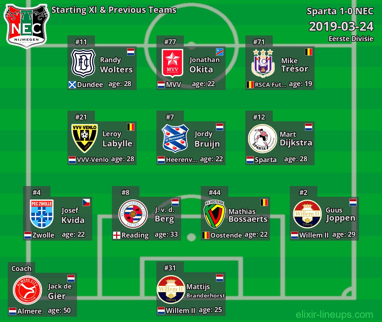 NEC Starting XI & Previous Teams 2019-03-24