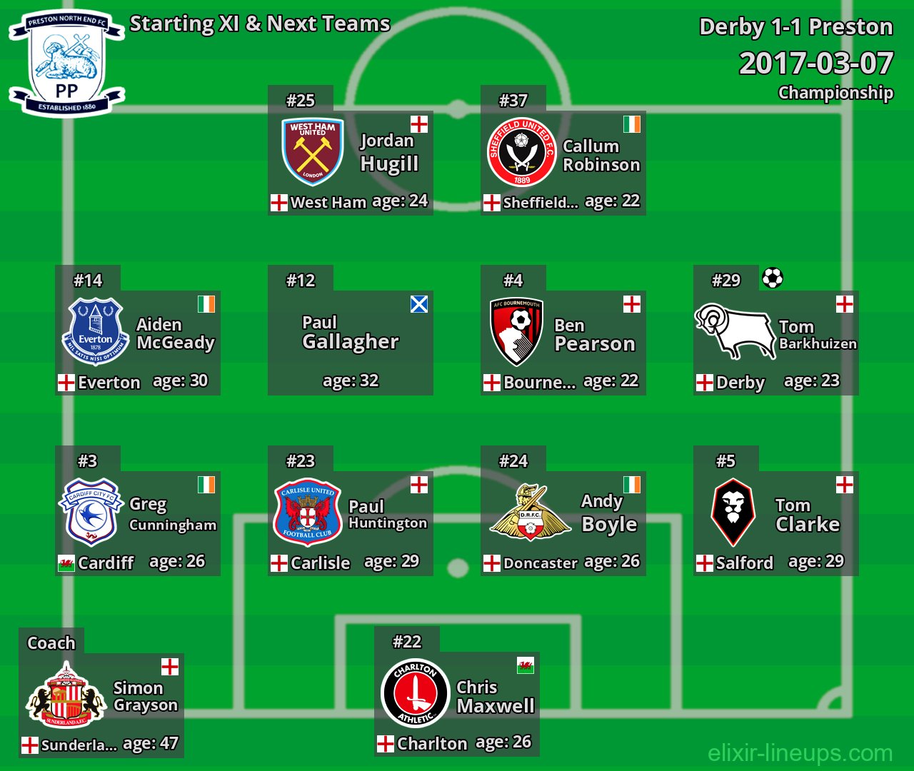 Preston Starting XI & Next Teams 2017-03-07