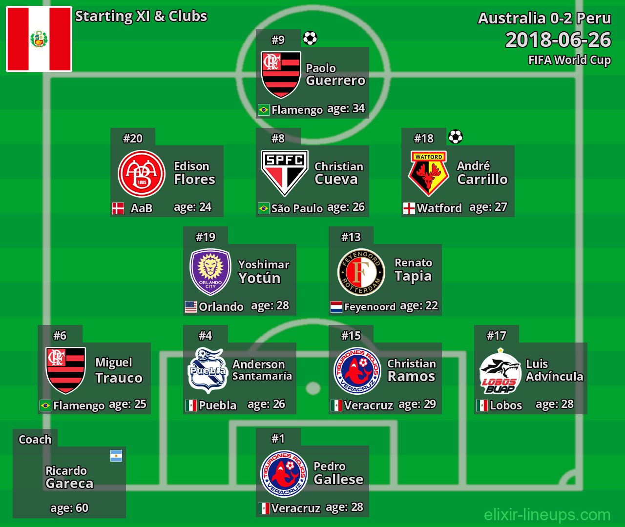 Peru Starting XI 2018-06-26
