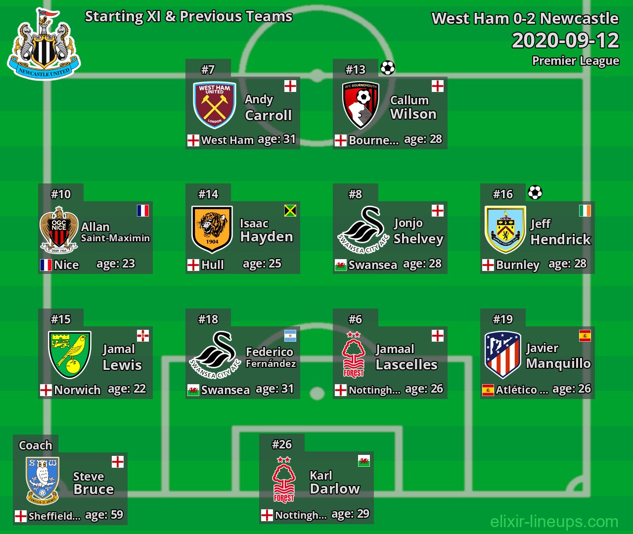 Newcastle Starting XI & Previous Teams 2020-09-12