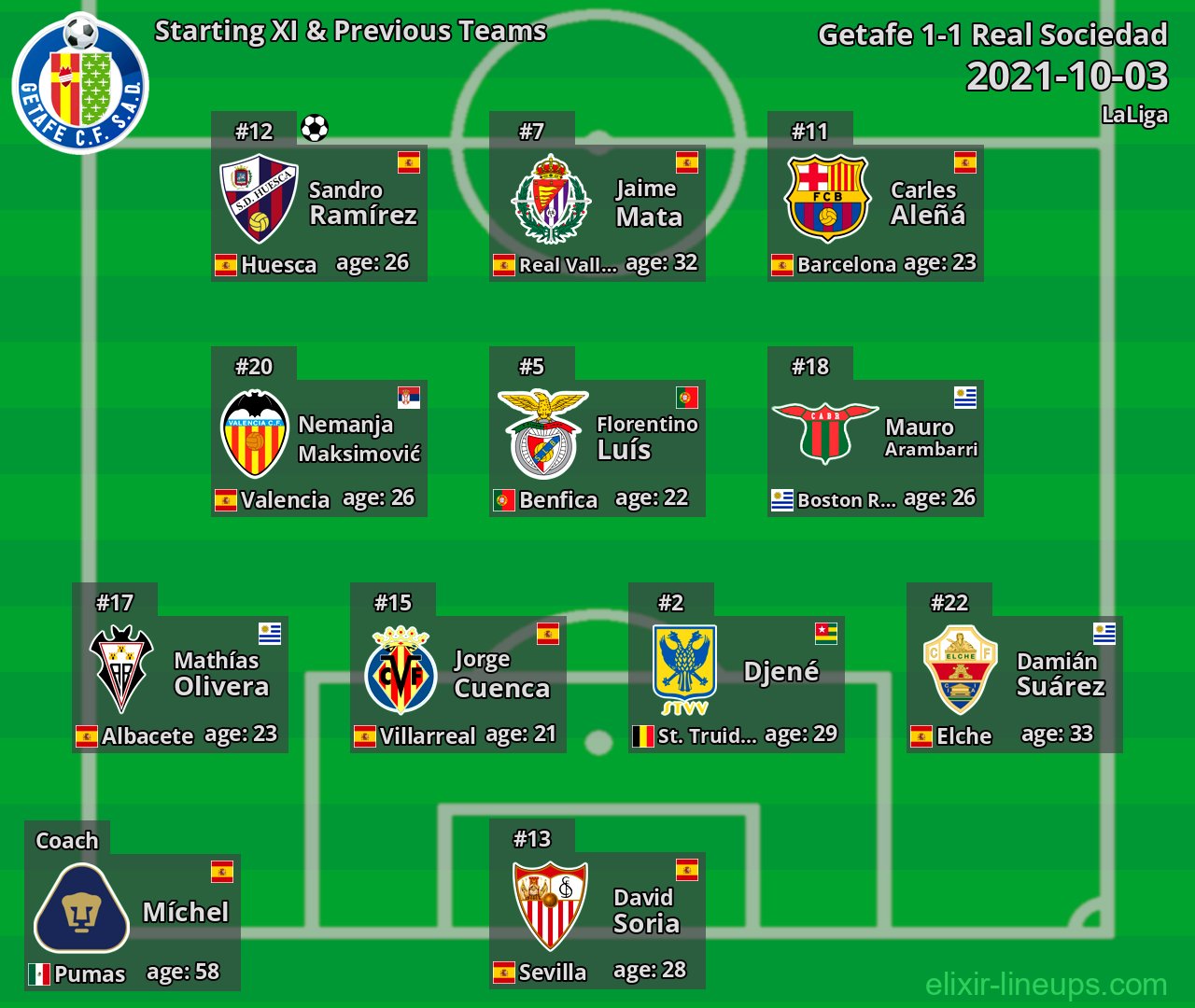 Getafe Starting XI & Previous Teams 2021-10-03