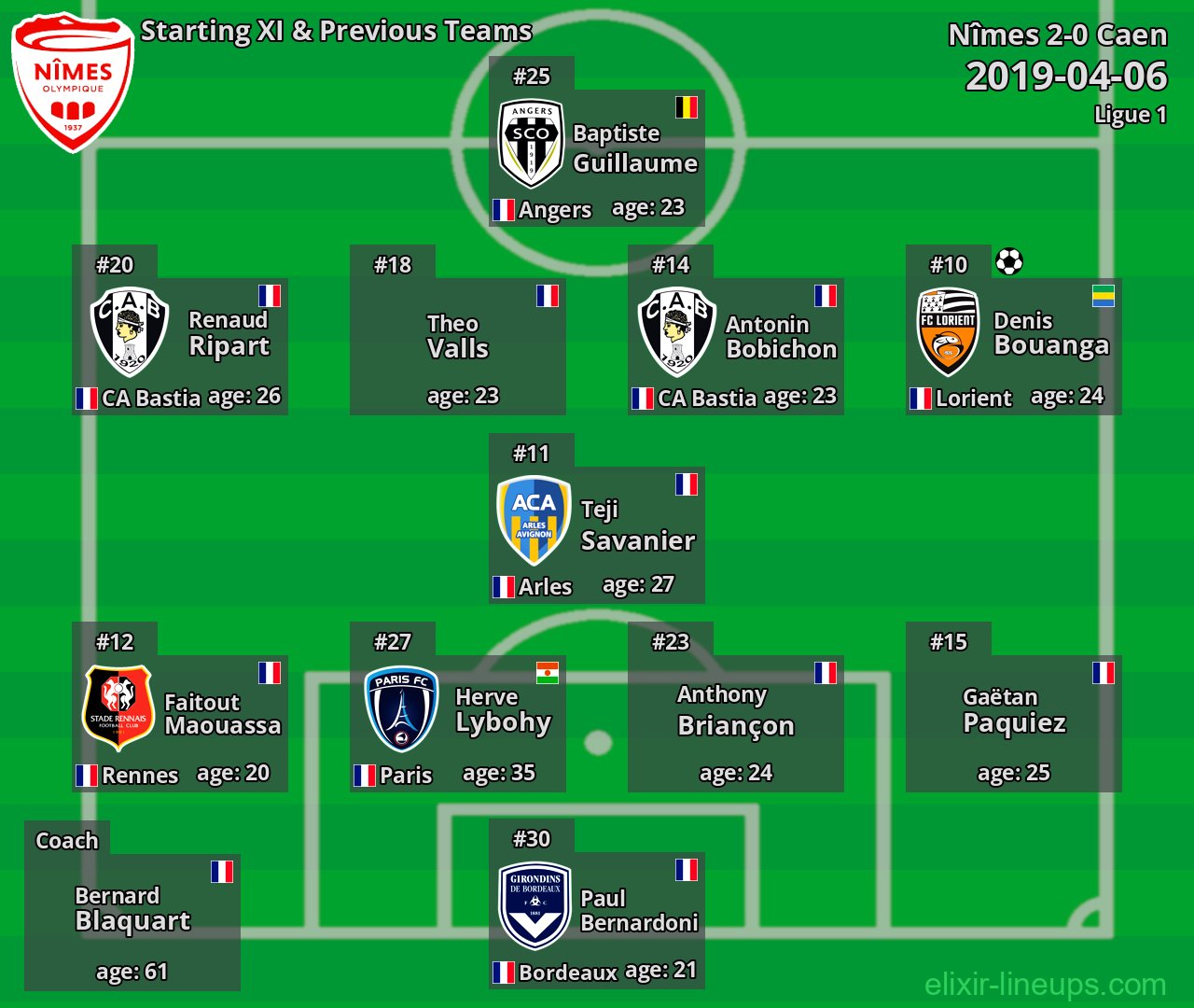 Nîmes Starting XI & Previous Teams 2019-04-06