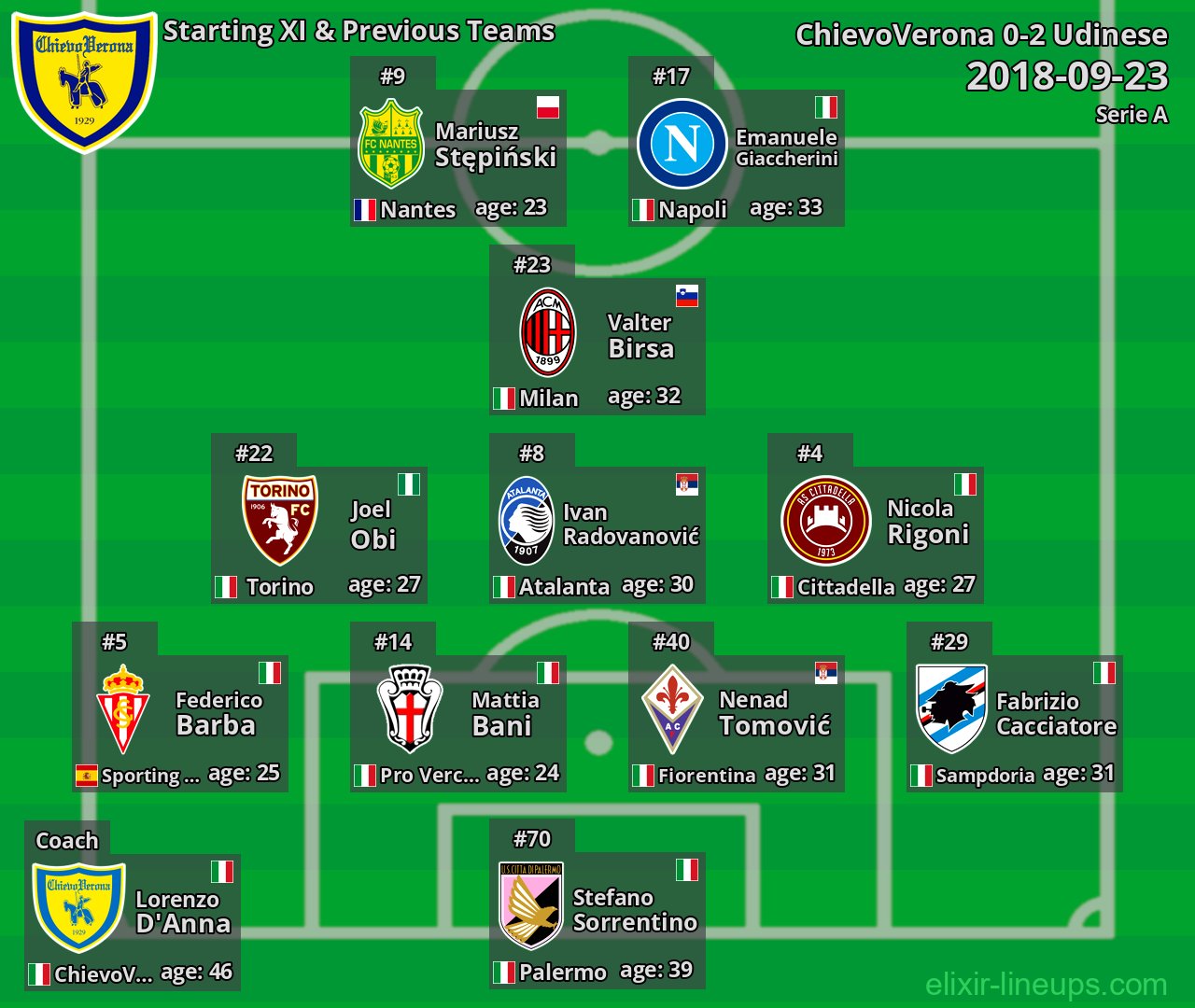 ChievoVerona Starting XI & Previous Teams 2018-09-23