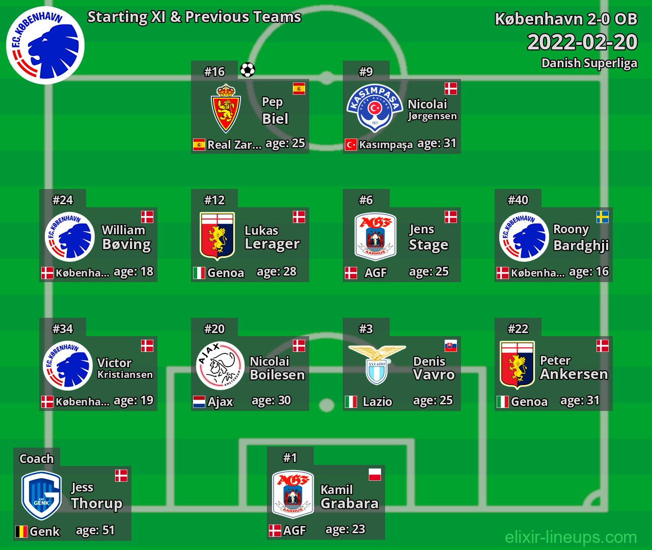 København Starting XI & Previous Teams 2022-02-20