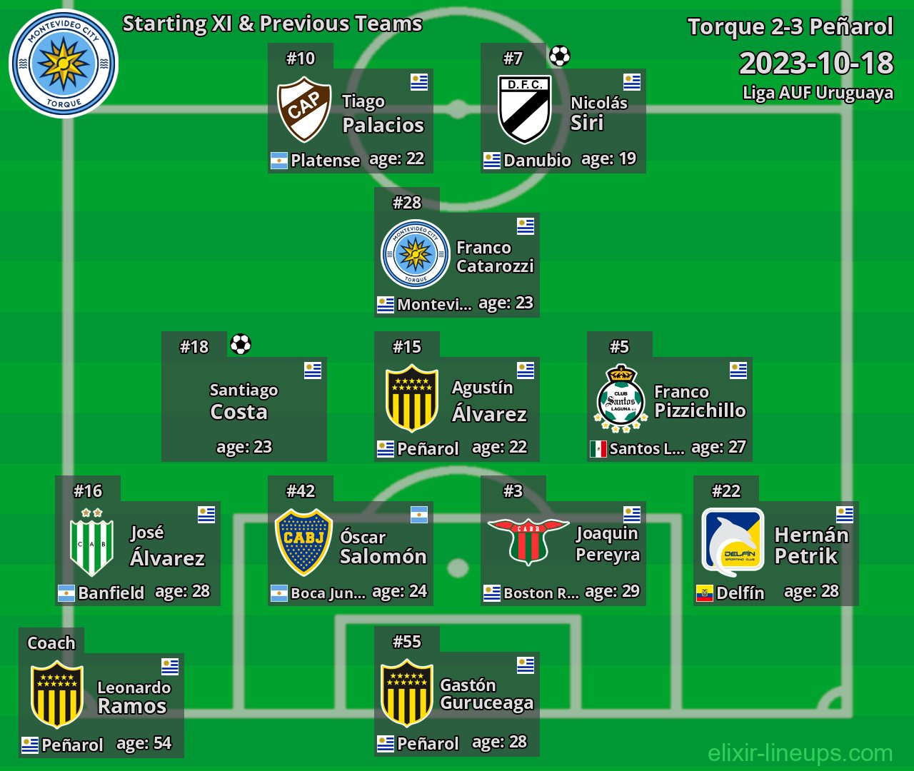 Torque Starting XI & Previous Teams 2023-10-18