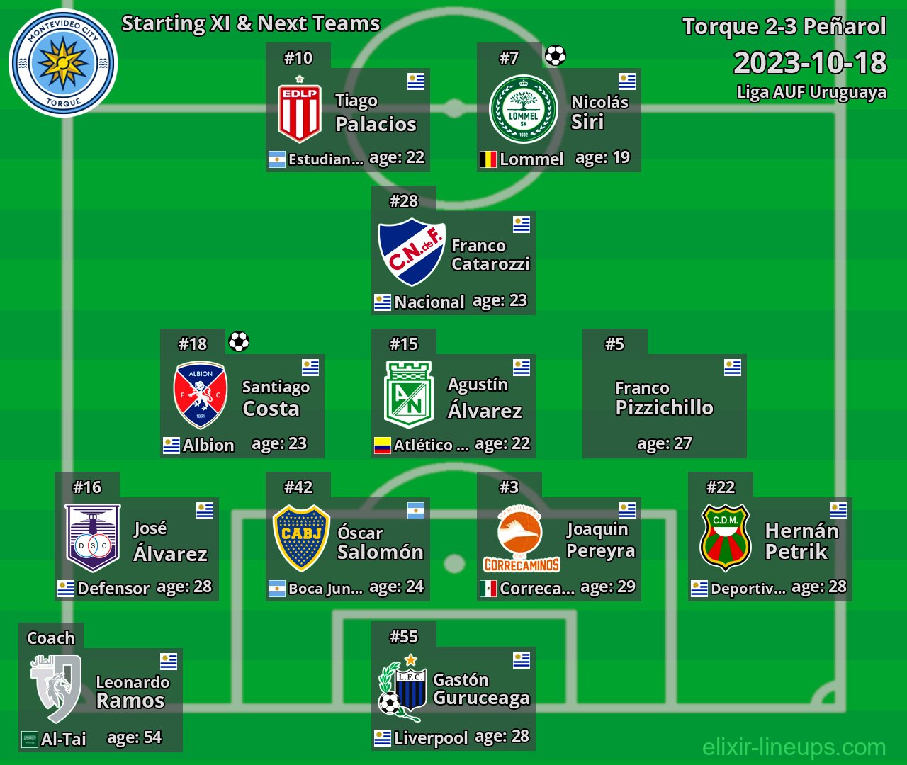 Torque Starting XI & Next Teams 2023-10-18