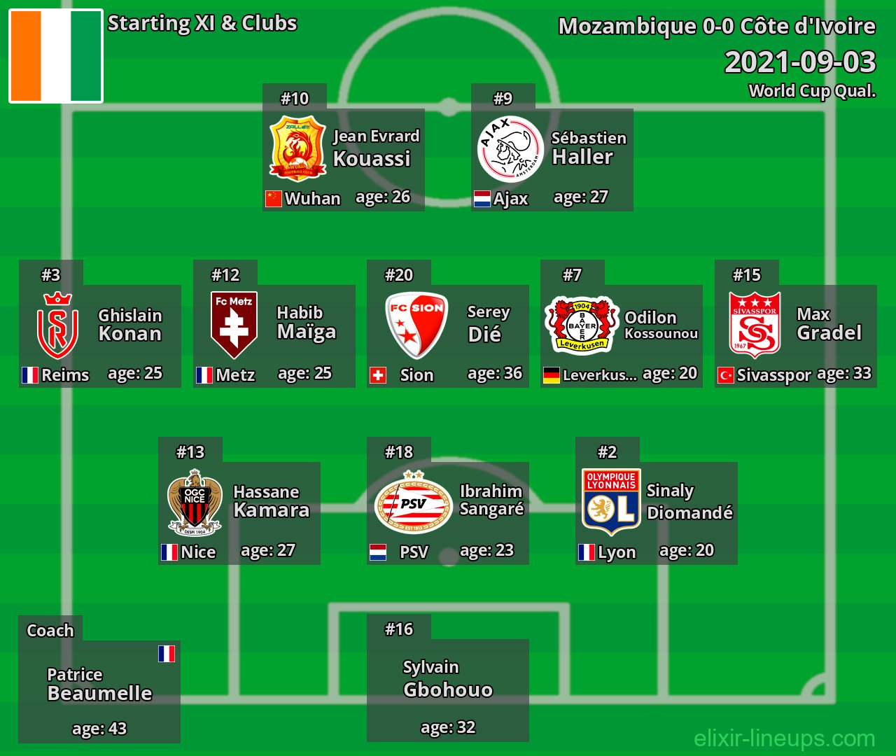 Côte d'Ivoire Starting XI 2021-09-03