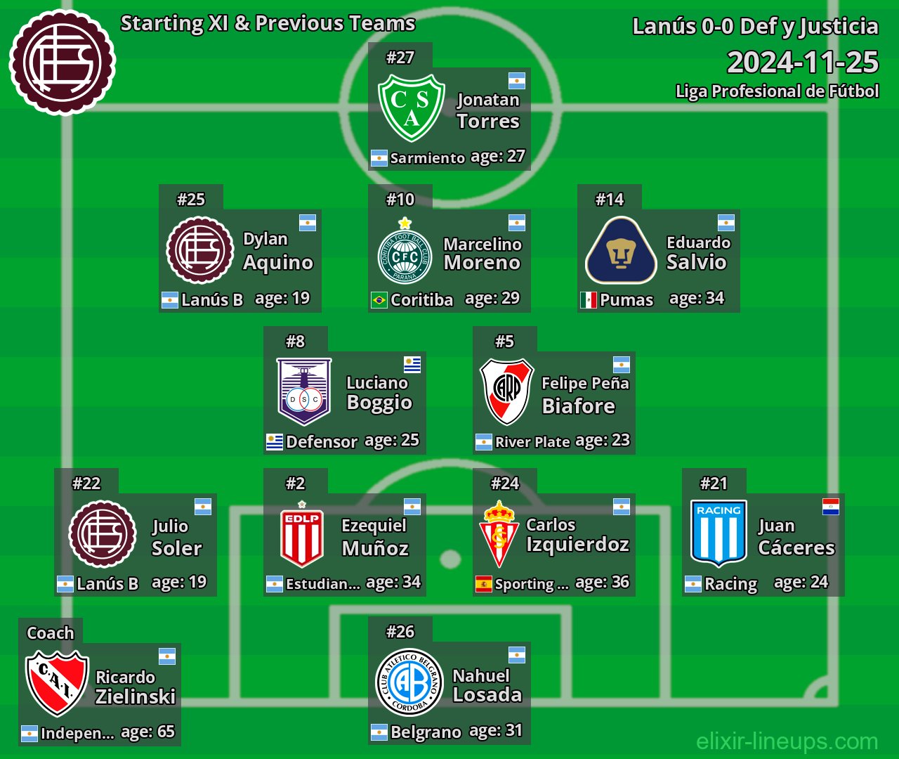 Lanús Starting XI & Previous Teams 2024-11-25