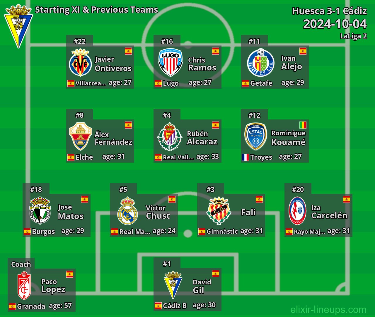 Cádiz Starting XI & Previous Teams 2024-10-04