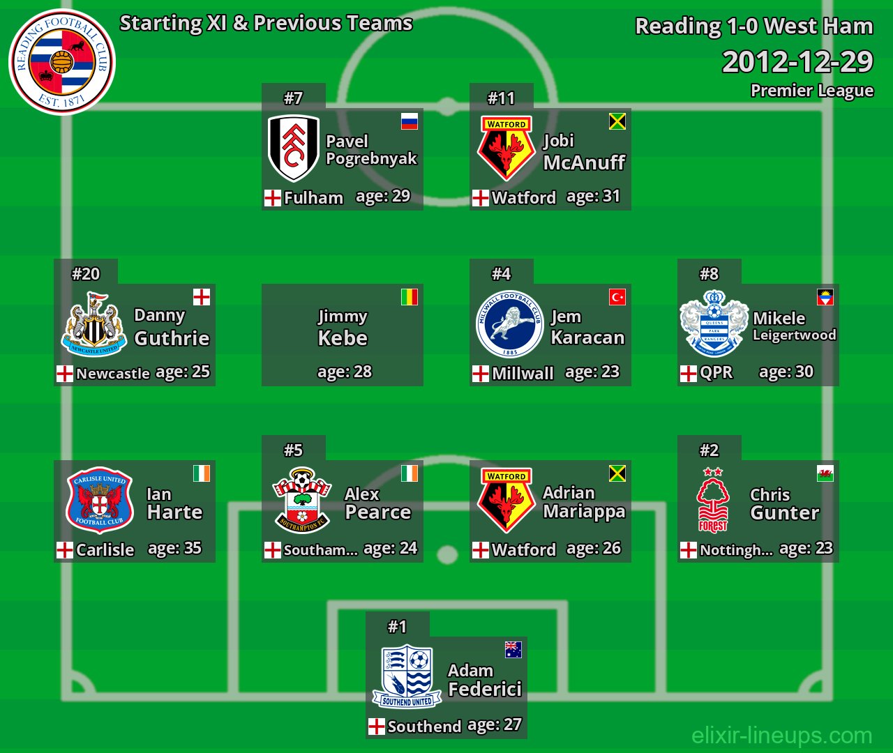 Reading Starting XI & Previous Teams 2012-12-29