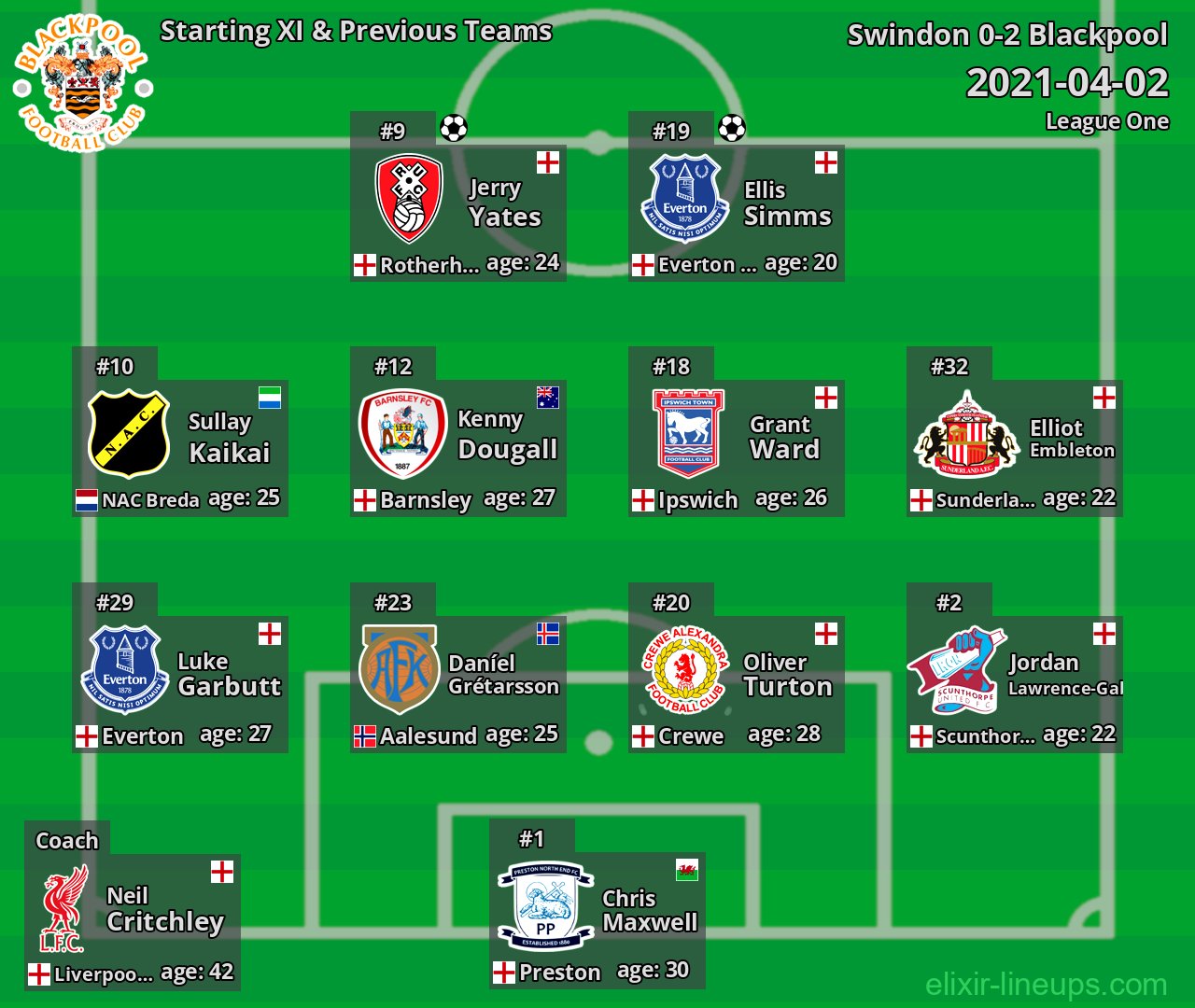 Blackpool Starting XI & Previous Teams 2021-04-02