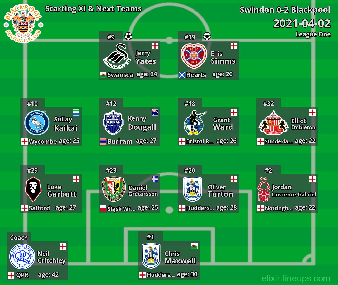 Blackpool Starting XI & Next Teams 2021-04-02