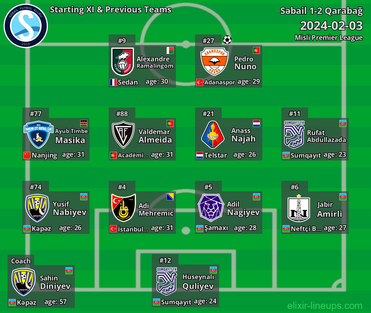 Səbail Starting XI & Previous Teams 2024-02-03