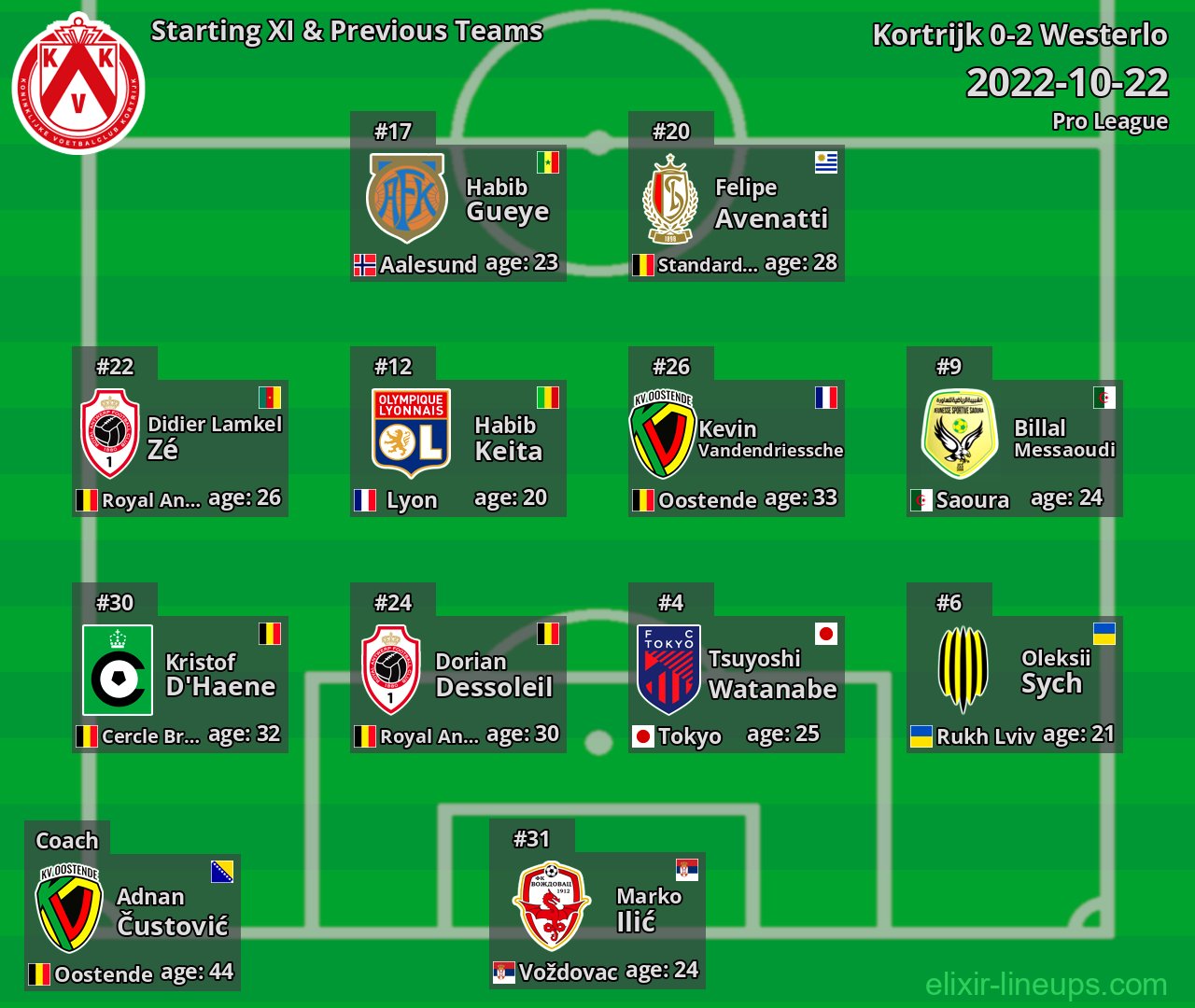 Kortrijk Starting XI & Previous Teams 2022-10-22