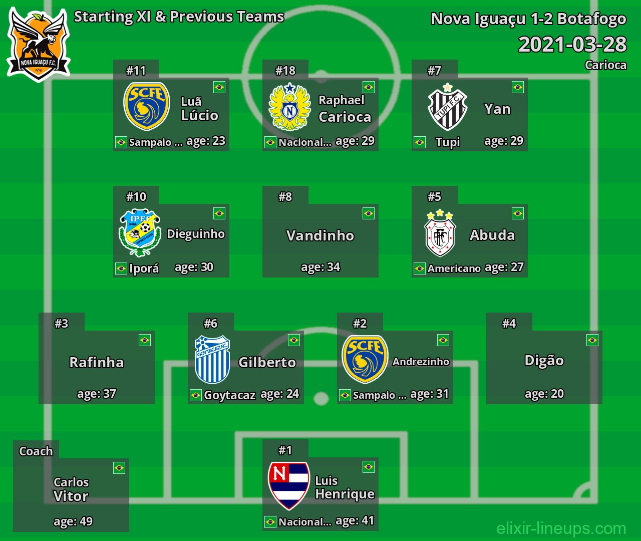 Nova Iguaçu Starting XI & Previous Teams 2021-03-28