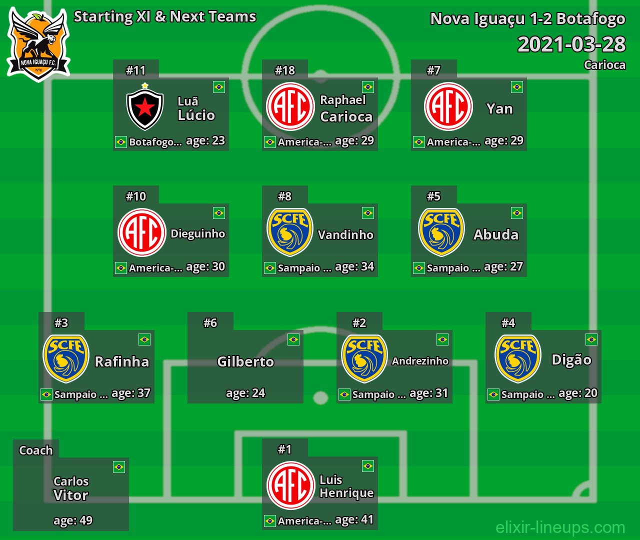 Nova Iguaçu Starting XI & Next Teams 2021-03-28