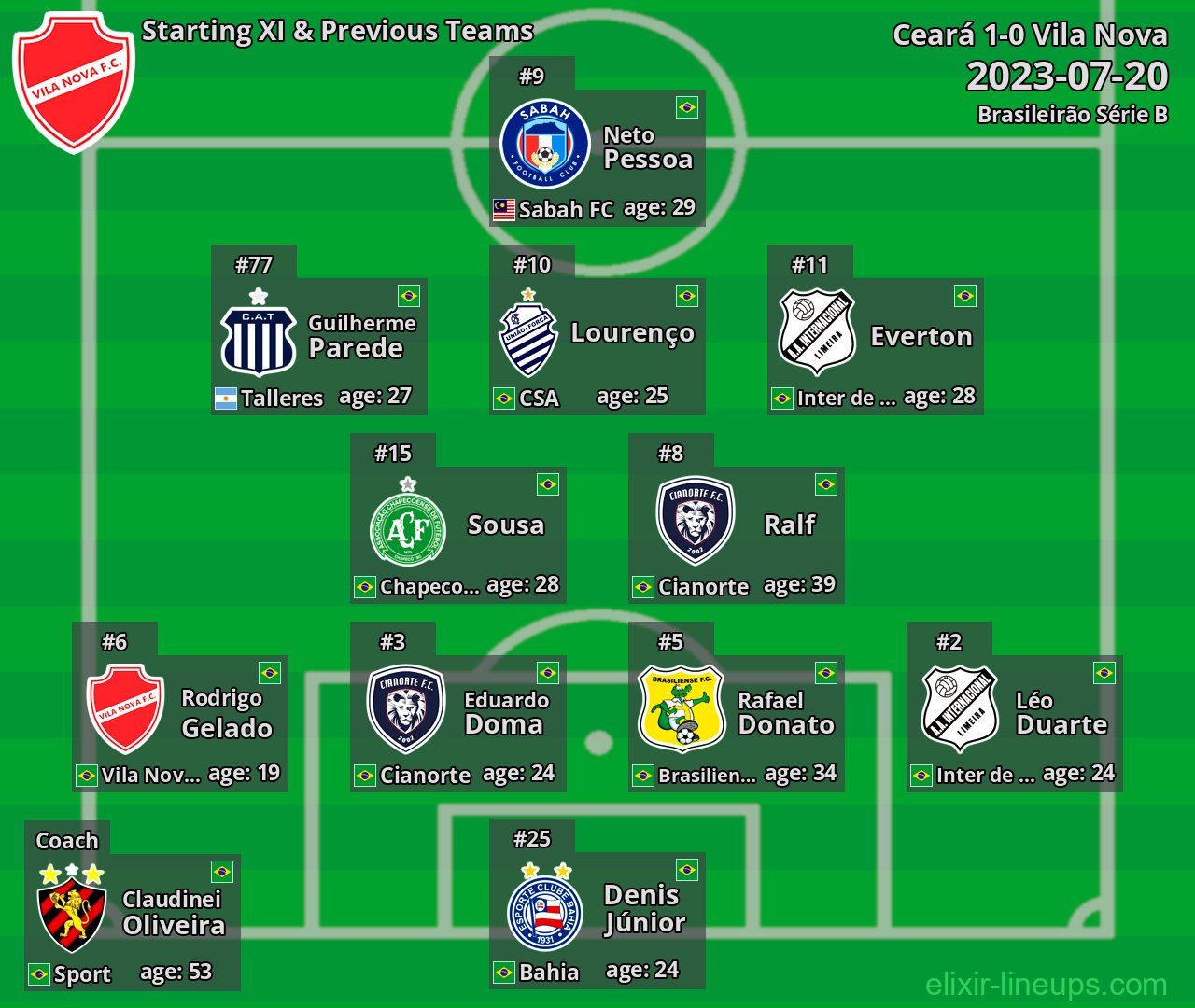 Vila Nova Starting XI & Previous Teams 2023-07-20