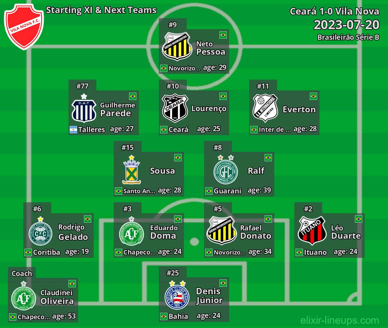 Vila Nova Starting XI & Next Teams 2023-07-20
