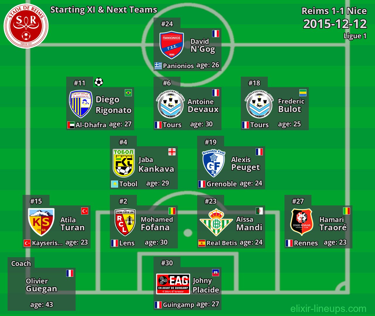 Reims Starting XI & Next Teams 2015-12-12